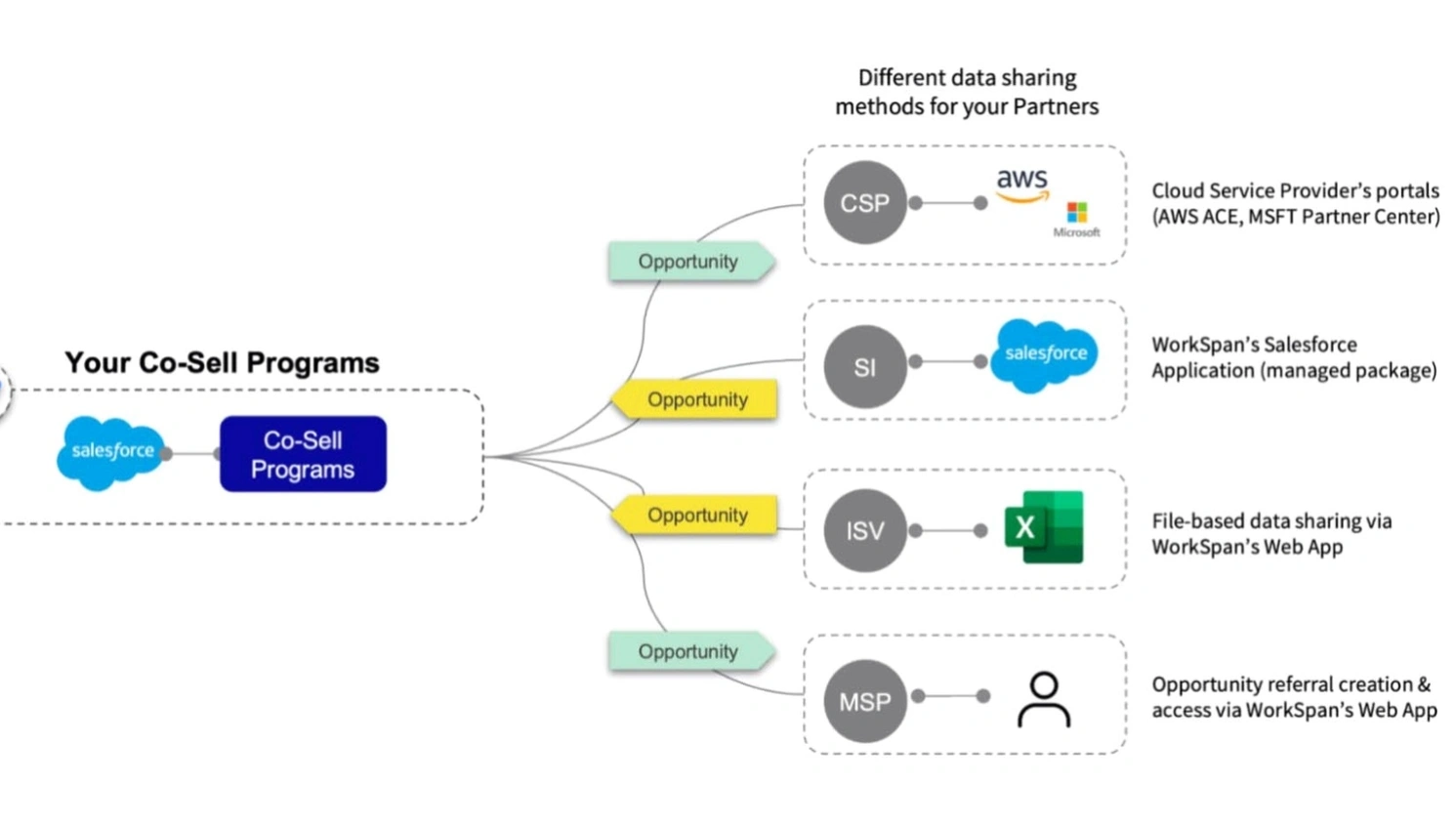 Partnership development process